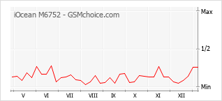 Le graphique de popularité de iOcean M6752