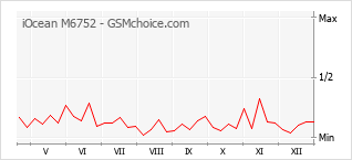 Grafico di modifiche della popolarità del telefono cellulare iOcean M6752