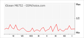 Traçar mudanças de populariedade do telemóvel iOcean M6752
