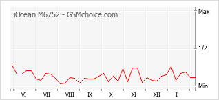 Диаграмма изменений популярности телефона iOcean M6752