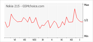 Gráfico de los cambios de popularidad Nokia 215