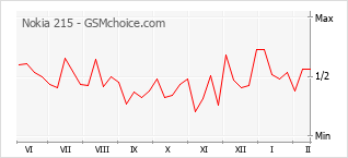 Le graphique de popularité de Nokia 215