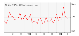 Traçar mudanças de populariedade do telemóvel Nokia 215