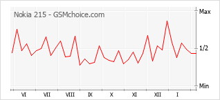 Диаграмма изменений популярности телефона Nokia 215
