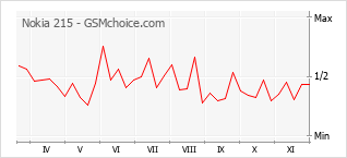 手机声望改变图表 Nokia 215