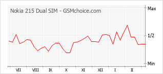 Grafico di modifiche della popolarità del telefono cellulare Nokia 215 Dual SIM
