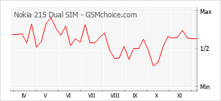 Populariteit van de telefoon: diagram Nokia 215 Dual SIM