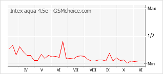 Populariteit van de telefoon: diagram Intex aqua 4.5e