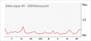 Diagramm der Poplularitätveränderungen von Intex aqua V4