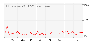 Gráfico de los cambios de popularidad Intex aqua V4