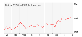 Popularity chart of Nokia 3250