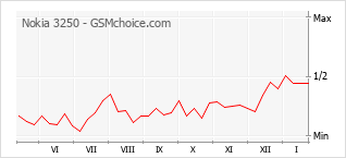 Gráfico de los cambios de popularidad Nokia 3250