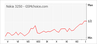 Le graphique de popularité de Nokia 3250