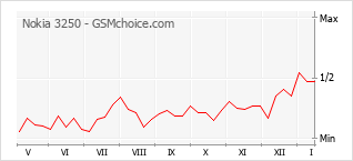 Grafico di modifiche della popolarità del telefono cellulare Nokia 3250