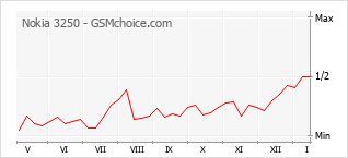 Populariteit van de telefoon: diagram Nokia 3250