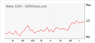 Диаграмма изменений популярности телефона Nokia 3250