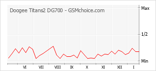 Diagramm der Poplularitätveränderungen von Doogee Titans2 DG700