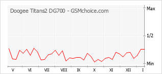Popularity chart of Doogee Titans2 DG700