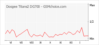 Le graphique de popularité de Doogee Titans2 DG700