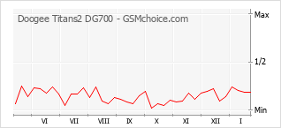 Populariteit van de telefoon: diagram Doogee Titans2 DG700