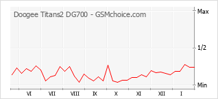 Traçar mudanças de populariedade do telemóvel Doogee Titans2 DG700