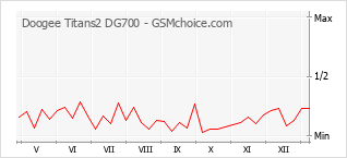 Диаграмма изменений популярности телефона Doogee Titans2 DG700