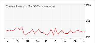 Populariteit van de telefoon: diagram Xiaomi Hongmi 2