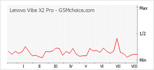 Grafico di modifiche della popolarità del telefono cellulare Lenovo Vibe X2 Pro