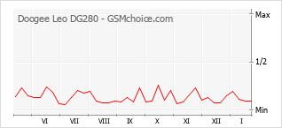 Diagramm der Poplularitätveränderungen von Doogee Leo DG280