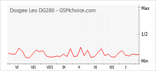 Gráfico de los cambios de popularidad Doogee Leo DG280