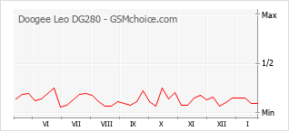 Grafico di modifiche della popolarità del telefono cellulare Doogee Leo DG280