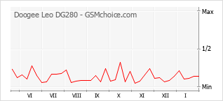 Populariteit van de telefoon: diagram Doogee Leo DG280