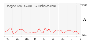 Traçar mudanças de populariedade do telemóvel Doogee Leo DG280