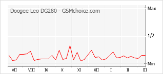 Диаграмма изменений популярности телефона Doogee Leo DG280