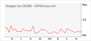 手機聲望改變圖表 Doogee Leo DG280
