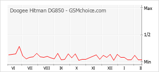 Diagramm der Poplularitätveränderungen von Doogee Hitman DG850