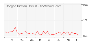 Grafico di modifiche della popolarità del telefono cellulare Doogee Hitman DG850