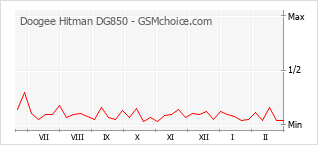 Populariteit van de telefoon: diagram Doogee Hitman DG850