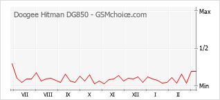 Traçar mudanças de populariedade do telemóvel Doogee Hitman DG850