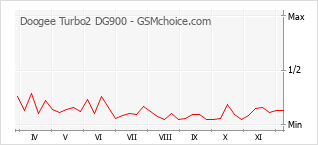 Grafico di modifiche della popolarità del telefono cellulare Doogee Turbo2 DG900
