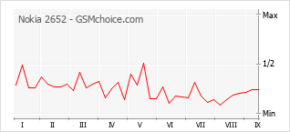 Popularity chart of Nokia 2652
