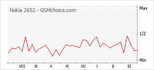 Le graphique de popularité de Nokia 2652