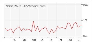 Grafico di modifiche della popolarità del telefono cellulare Nokia 2652