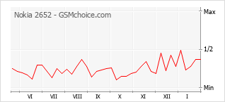 Populariteit van de telefoon: diagram Nokia 2652