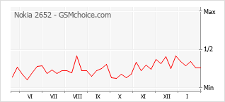 Traçar mudanças de populariedade do telemóvel Nokia 2652