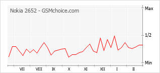 Диаграмма изменений популярности телефона Nokia 2652
