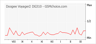 Gráfico de los cambios de popularidad Doogee Voyager2 DG310