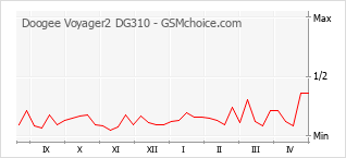 Le graphique de popularité de Doogee Voyager2 DG310