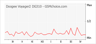 Populariteit van de telefoon: diagram Doogee Voyager2 DG310