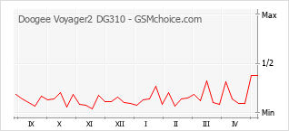 Traçar mudanças de populariedade do telemóvel Doogee Voyager2 DG310